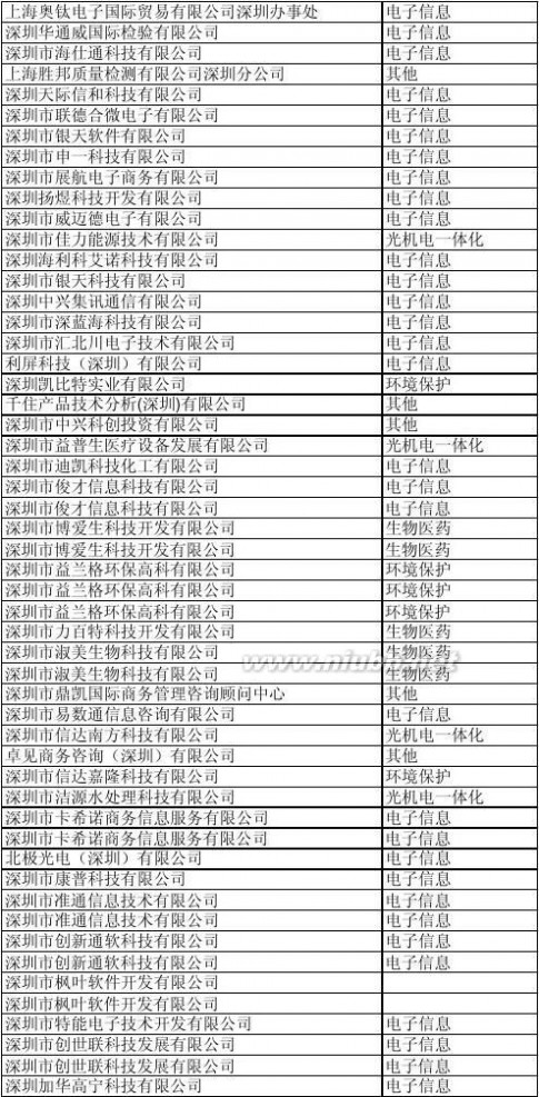 深圳科技园 深圳科技园企业名单