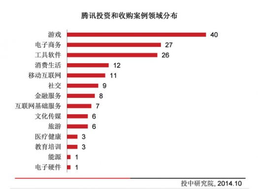 腾讯投资 腾讯公司 腾讯战略投资