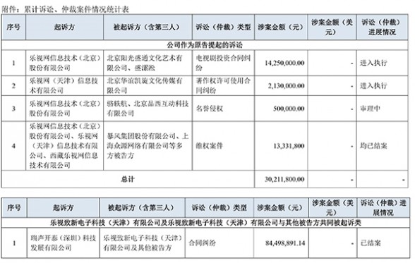 乐视网：1年内被诉33案涉16亿元 百度也是债主