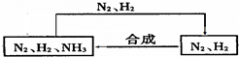 合成氨工艺流程图 利用天然气合成氨的工艺流程示意图如图1所示：依据上述流程，完成下列填空：（1）天然气脱硫时的化学方程