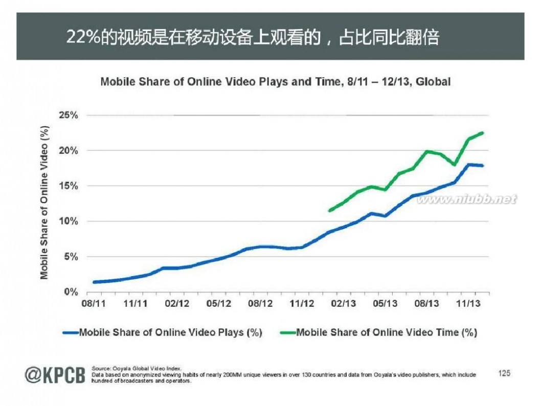 互联网女皇 KPCB 2014互联网女皇报告 165页 中文(20140528最新)