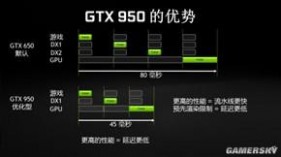 三倍于650的性能 最新游戏入门级显卡GTX 950首测