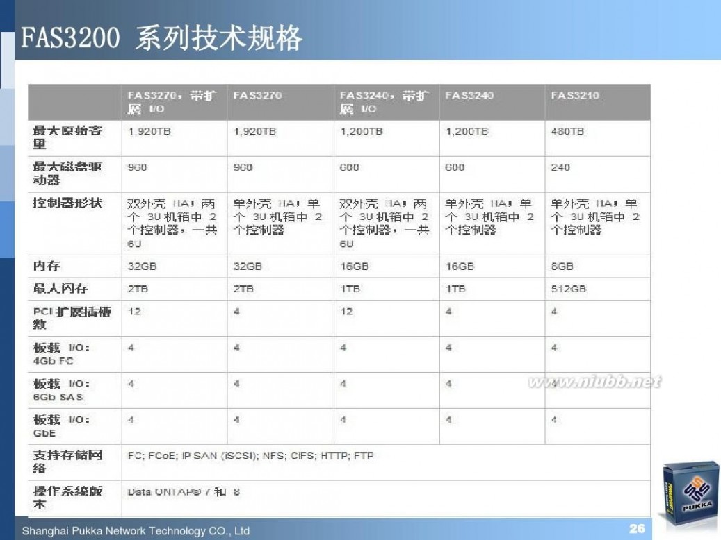 pukka NetApp最新软硬件产品介绍(技术交流材料)