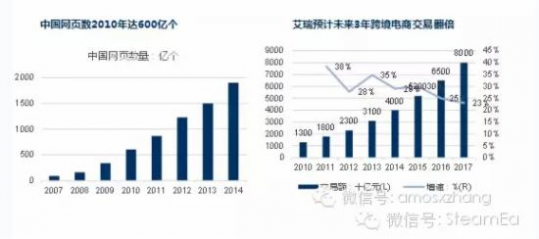 跨境电商