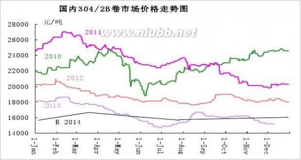 不锈钢价格 浅析2014年不锈钢行情变化和供需状态