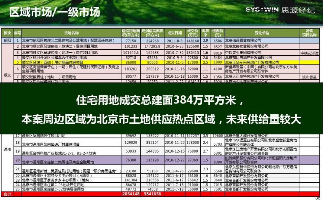 米拉village 首开通州宋庄项目产品方向性建议报告20110914