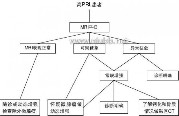 泌乳素高的原因 高泌乳素血症诊疗共识20131014