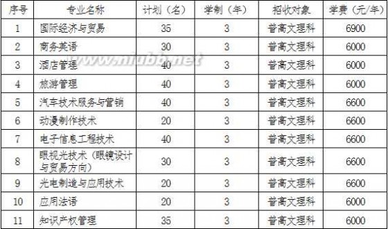 温州工贸技术学院 【提前招生】浙江工贸职业技术学院2016年高职提前招生章程