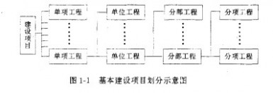 基本建设项目 基本建设项目