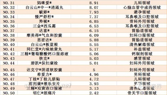 中国医药品牌 2014中国药品品牌价值50强排行榜