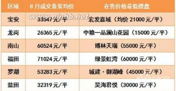 深圳哪里房子便宜 深圳房价便宜的区是哪里