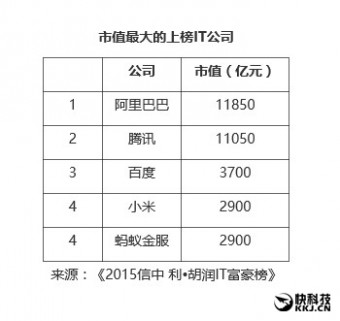 马云1350亿再次成为“IT首富”：雷军超李彦宏