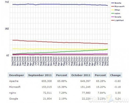 10月Web服务器调查：网络上站点总数已超5亿