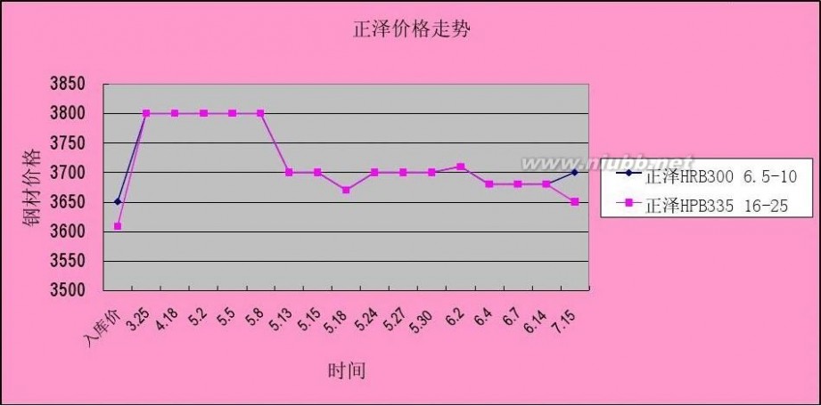 钢筋价格走势图 钢筋价格走势图