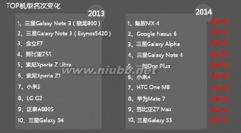 智能机跑分排行榜 2014年全球智能手机跑分排行榜Top10