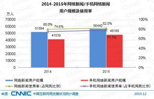 CNNIC报告 CNNIC报告显示 个人互联网应用