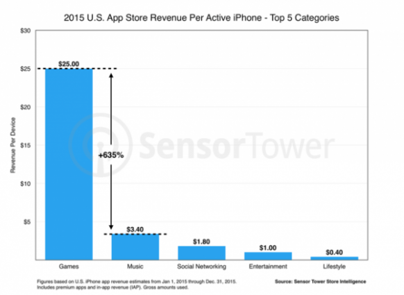 去年美国iPhone用户平均花35美元买应用
