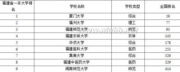 福州高考 福建福州一本大学排名