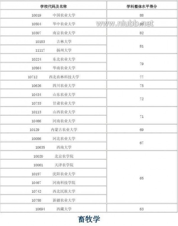 2012年学科评估结果 2012年全国高校学科评估结果(完整版)