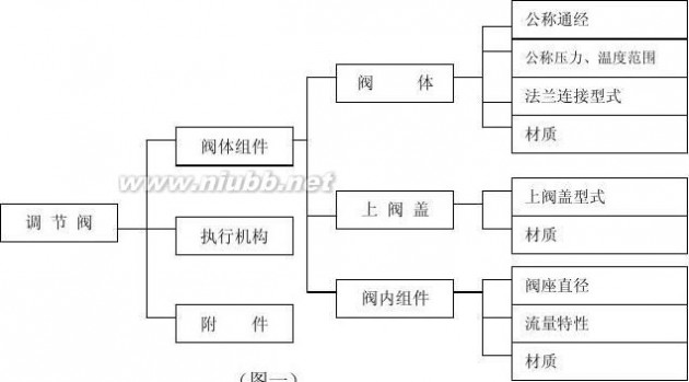 气动调压阀 气动调节阀选型及计算