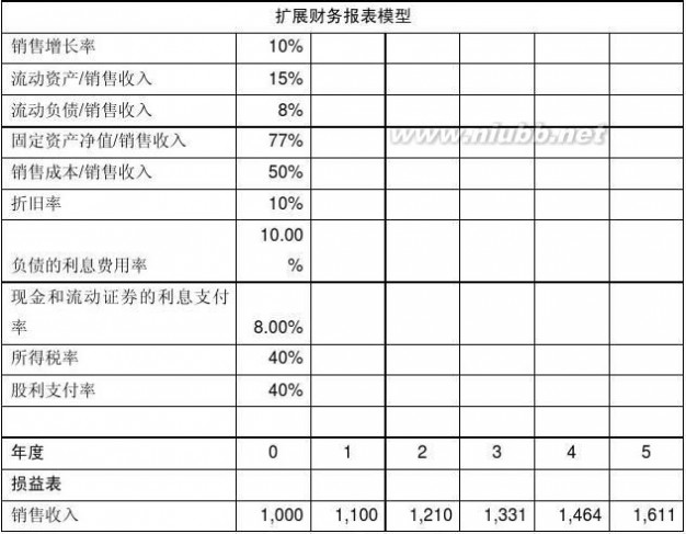 财务建模 财务建模实验指南