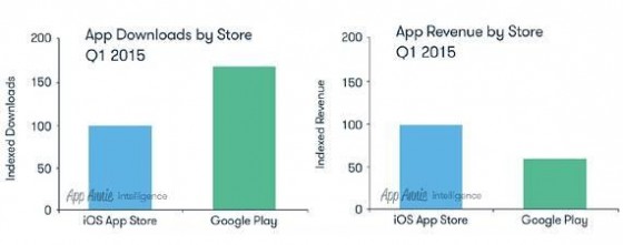 报告称苹果应用商店营收比谷歌应用商店高70%