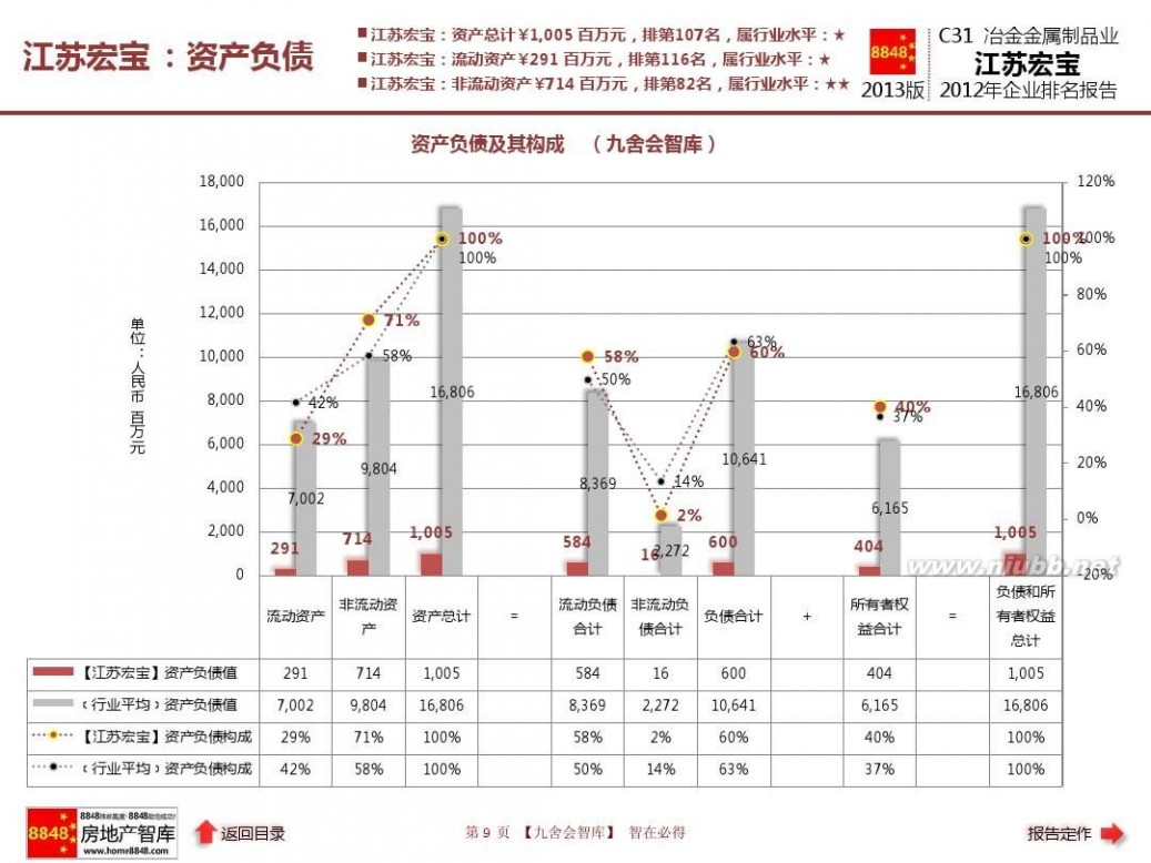 江苏宏宝五金股份有限公司 江苏宏宝年报2013企业排名及冶金金属制品业薪酬报告(管理费用)江苏宏宝五金股份有限公司_九舍会智库