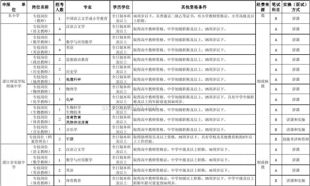 湛江市教育局 1、2015年湛江市教育局直属事业单位招聘岗位表