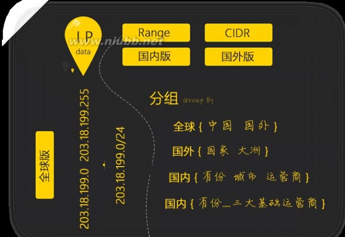 ip数据库 最新IP地址数据库(全球版 国内版 国外版 掩码版) 2016年6月 发行版