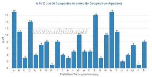 google收购 谷歌用280亿美元收购了多少公司？