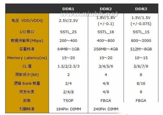 ddr2和ddr3的区别 DDR2内存和DDR3内存的区别方法(图解)