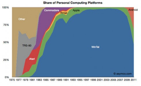 美国市场调研公司Asymco分析师贺拉斯·德迪欧报告称，传统x86架构Windows PC(Wintel)在全球个人计算设备中的份额已经降至50%。