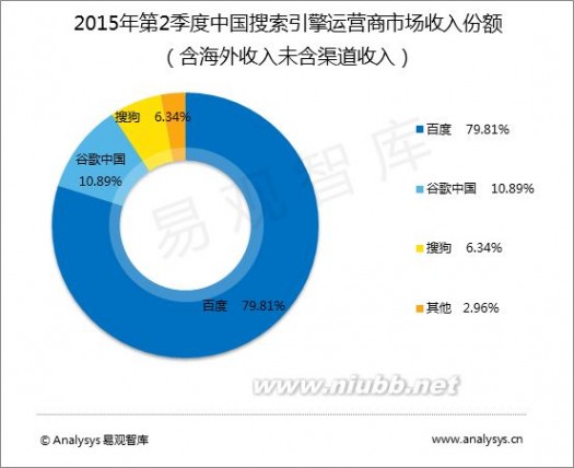 搜索引擎市场 2015年第二季度中国搜索引擎市场规模192.2亿元