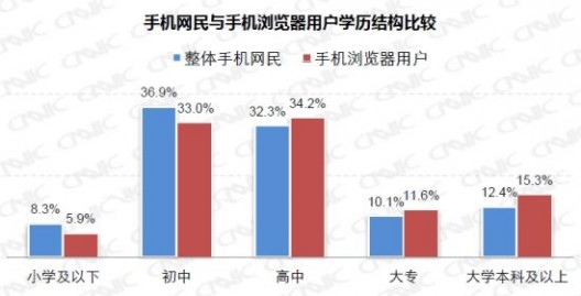 手机网民与手机浏览器用户学历结构比较