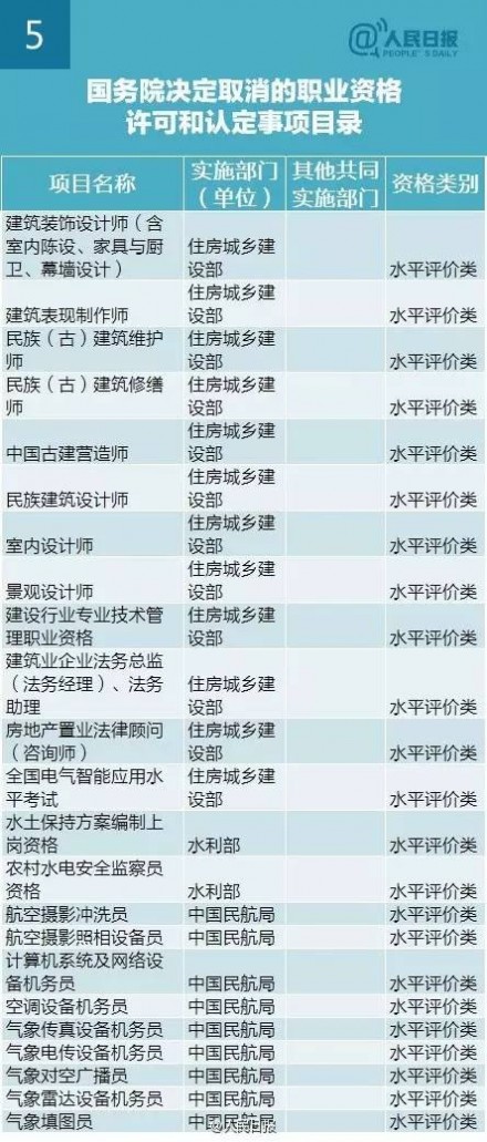 114项资格取消 2016年国家取消114项职业资格证一览表