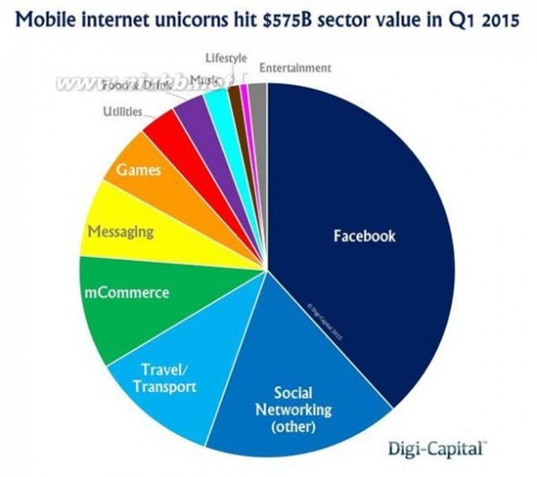 facebook的市值 论市值：Facebook顶4个中国移动互联网公司