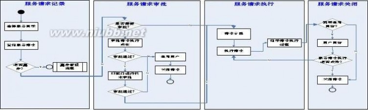 it服务管理流程 某某-集团公司IT服务管理规范制度-IT服务管理流程分册模板