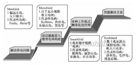 海岛 海岛上的人们想用个电可真不容易