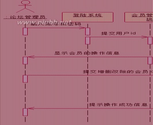 建模论坛 BBS论坛系统 UML建模