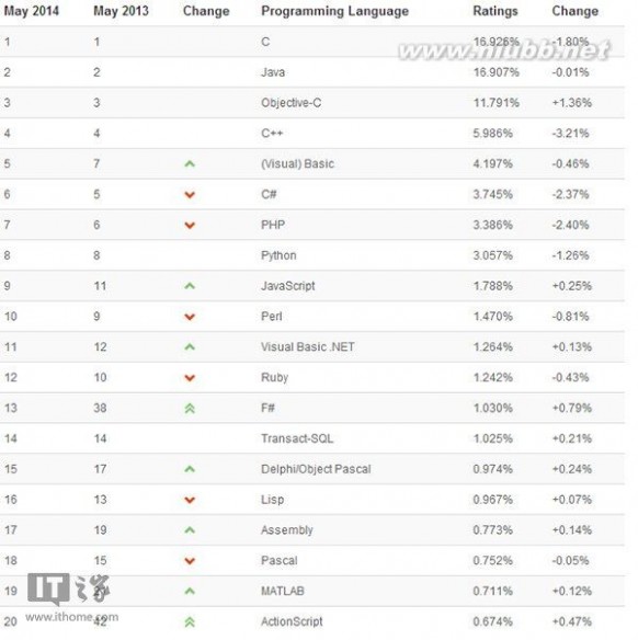 flash排行榜 2014年5月编程语言排行榜：Flash挤进前20