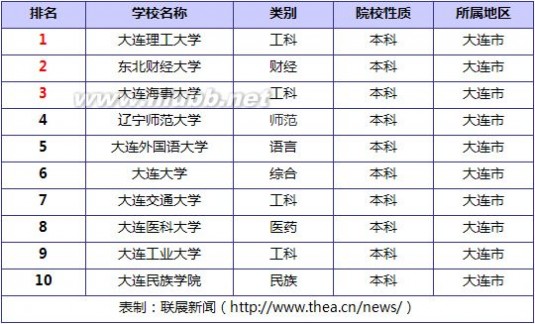 2014年中国大连市大学关注度最高排行榜_联展新闻 大连大学排名