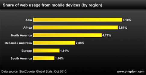 报告称亚洲和非洲移动互联网使用量最高(图)