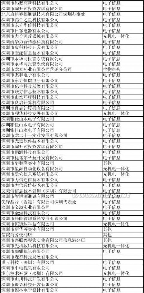 深圳科技园 深圳科技园企业名单