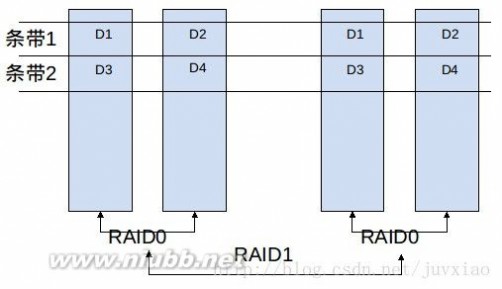 raid0 [OpenStack 存储] 说说RAID0 1 2 3 4 5 6 10 01 30 50, 软RAID， 硬RAID