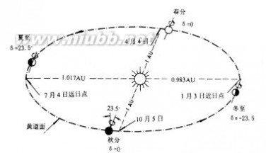 根据日期、时间和当地经纬度计算太阳天顶角和方位角的原理