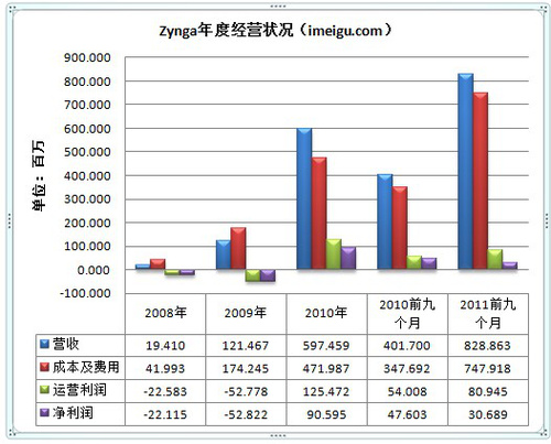 社交游戏开发商Zynga投资研报：估值70亿美元