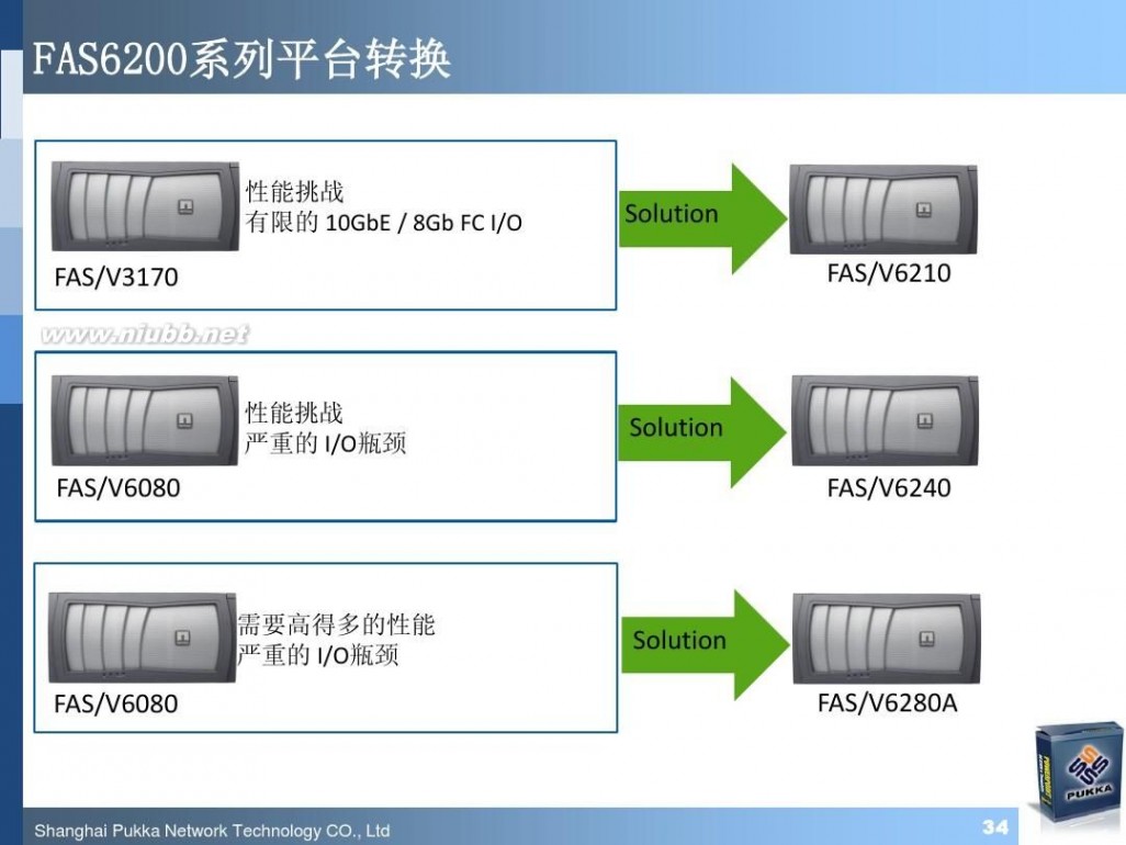 pukka NetApp最新软硬件产品介绍(技术交流材料)