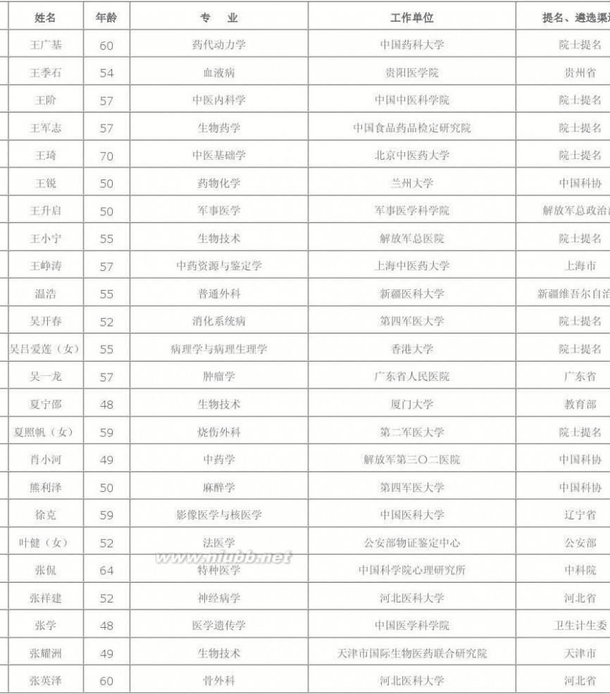 蒋华良 2013年中国科学院中国工程院院士增选大结局(含评选过程名单)