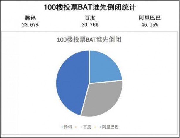 咱们先说好，“BAT”是指：百度、阿里巴巴、腾讯。