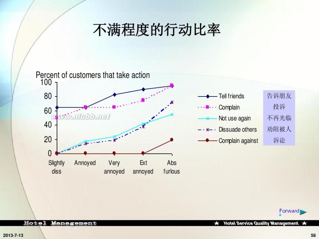 饭店服务质量管理 酒店服务质量管理课件